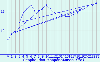 Courbe de tempratures pour la bouée 62304