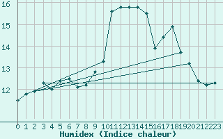 Courbe de l'humidex pour Capelle aan den Ijssel (NL)