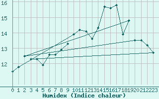 Courbe de l'humidex pour Eindhoven (PB)