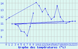 Courbe de tempratures pour Solenzara - Base arienne (2B)
