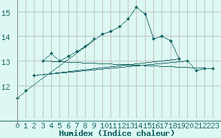 Courbe de l'humidex pour Ouessant (29)