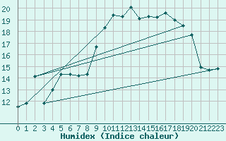 Courbe de l'humidex pour Solenzara - Base arienne (2B)