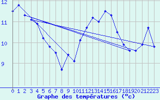 Courbe de tempratures pour Lannion (22)