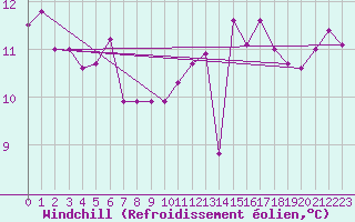 Courbe du refroidissement olien pour Cap de la Hve (76)