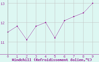 Courbe du refroidissement olien pour Chargey-les-Gray (70)