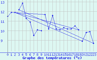 Courbe de tempratures pour Fokstua Ii