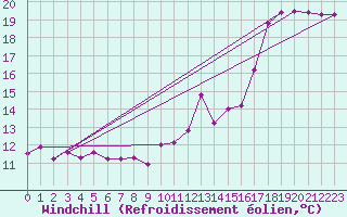 Courbe du refroidissement olien pour Saint-Igneuc (22)