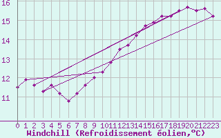 Courbe du refroidissement olien pour Melle (Be)