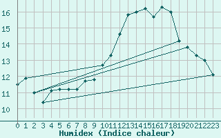 Courbe de l'humidex pour Le Talut - Belle-Ile (56)