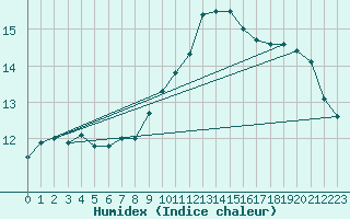 Courbe de l'humidex pour Guret (23)