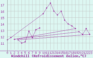 Courbe du refroidissement olien pour Simplon-Dorf