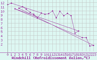 Courbe du refroidissement olien pour Mont-de-Marsan (40)