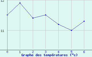 Courbe de tempratures pour Engins (38)