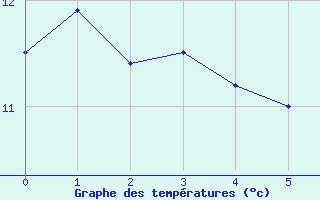 Courbe de tempratures pour Engins (38)