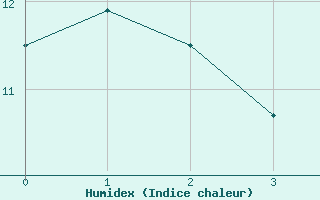 Courbe de l'humidex pour Fanny Island