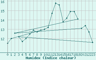 Courbe de l'humidex pour Bridel (Lu)