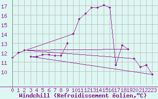 Courbe du refroidissement olien pour Wernigerode