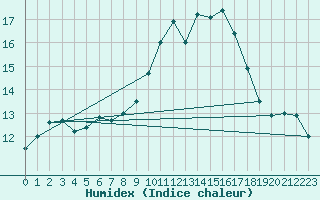 Courbe de l'humidex pour Pontevedra