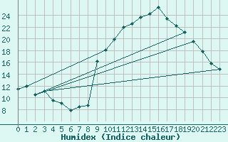 Courbe de l'humidex pour Brest (29)