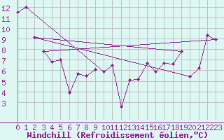 Courbe du refroidissement olien pour Pirou (50)