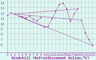 Courbe du refroidissement olien pour Bellefontaine (88)