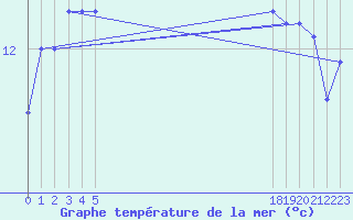 Courbe de temprature de la mer  pour le bateau EUCFR02