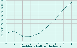 Courbe de l'humidex pour Agard