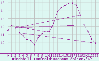 Courbe du refroidissement olien pour Roujan (34)