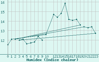 Courbe de l'humidex pour Lekeitio