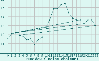 Courbe de l'humidex pour Cavalaire-sur-Mer (83)