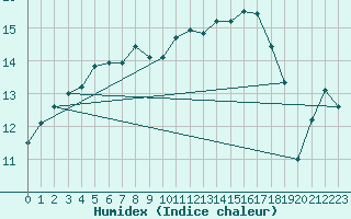 Courbe de l'humidex pour Trgueux (22)