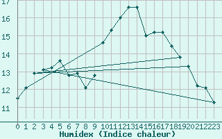 Courbe de l'humidex pour Agde (34)