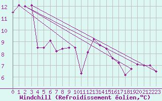 Courbe du refroidissement olien pour Cap Ferret (33)