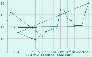 Courbe de l'humidex pour Mirepoix (09)