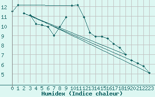 Courbe de l'humidex pour Buchs / Aarau