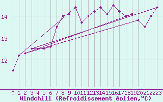 Courbe du refroidissement olien pour Aberporth