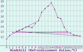 Courbe du refroidissement olien pour Toulouse-Francazal (31)