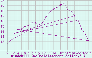 Courbe du refroidissement olien pour Nonaville (16)