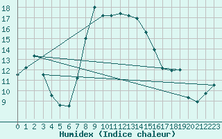 Courbe de l'humidex pour Seibersdorf