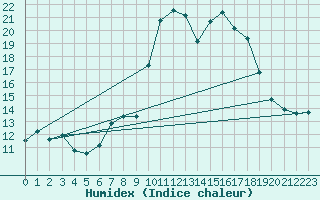 Courbe de l'humidex pour Alistro (2B)