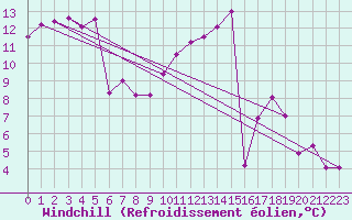 Courbe du refroidissement olien pour Grenoble/agglo Le Versoud (38)