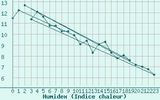 Courbe de l'humidex pour Beitem (Be)