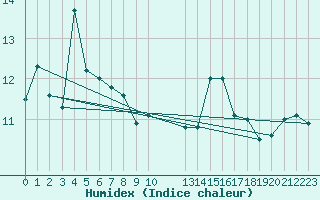 Courbe de l'humidex pour Christnach (Lu)