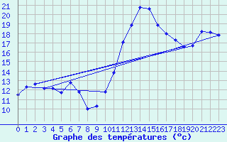 Courbe de tempratures pour Cabestany (66)