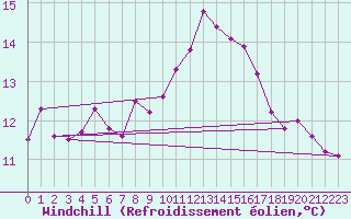 Courbe du refroidissement olien pour Bad Lippspringe