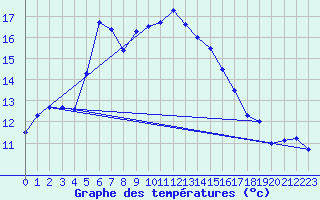 Courbe de tempratures pour Monte Scuro