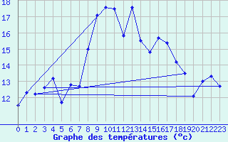 Courbe de tempratures pour Alistro (2B)