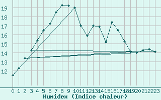 Courbe de l'humidex pour Leeds Bradford