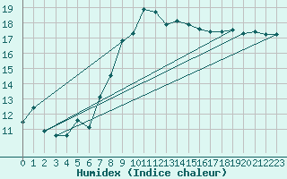 Courbe de l'humidex pour Berkenhout AWS