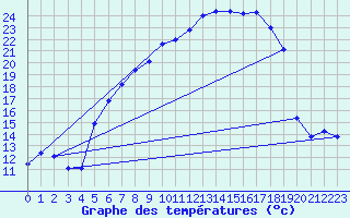 Courbe de tempratures pour Aadorf / Tnikon